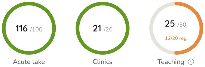 ARCP Aid dashboard showing progress rings for Acute take, Clinics and Teaching